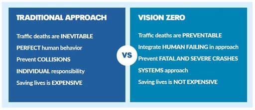Vision Zero strategies to eliminate all transit fatalities and severe injuries while increasig safe healthy equitable mobility for all